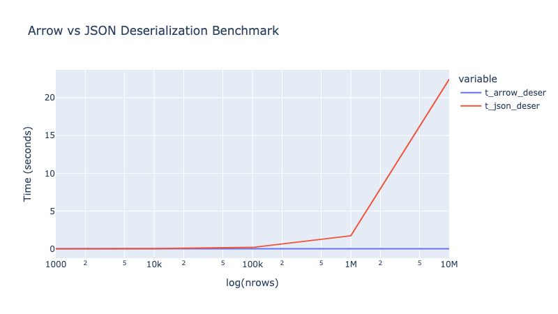 Arrow vs JSON deserialization benchmark